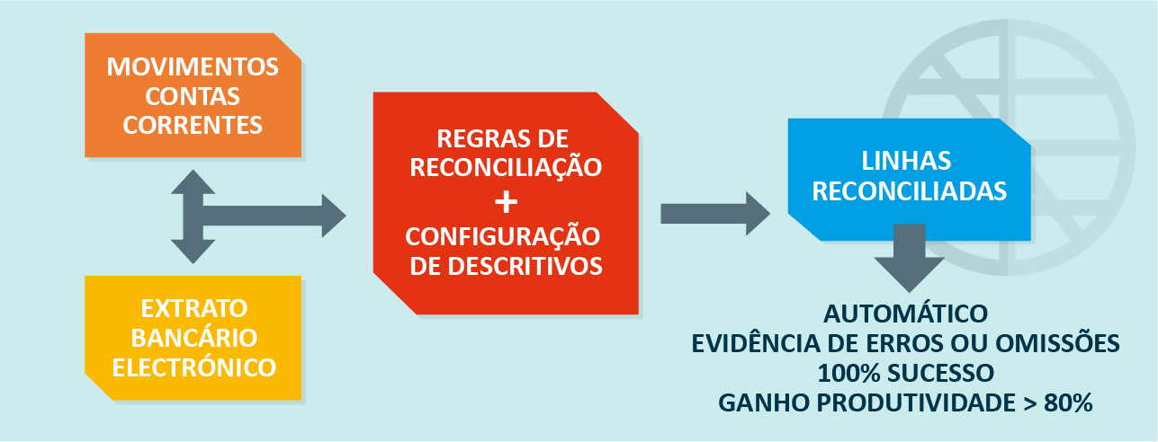 Workflow Reconciliação bancária